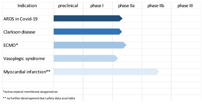 Product pipeline